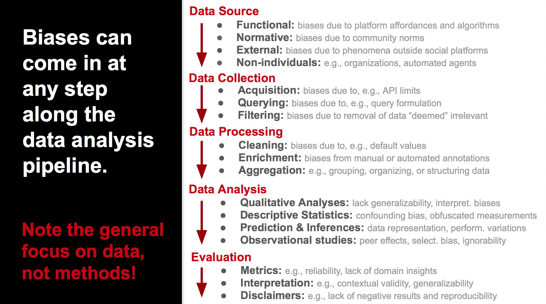 Issues along data analysis pipeline